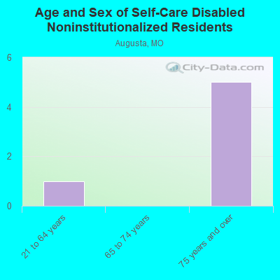 Age and Sex of Self-Care Disabled Noninstitutionalized Residents