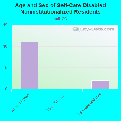 Age and Sex of Self-Care Disabled Noninstitutionalized Residents