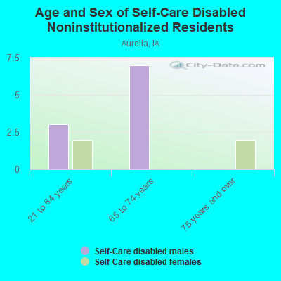 Age and Sex of Self-Care Disabled Noninstitutionalized Residents