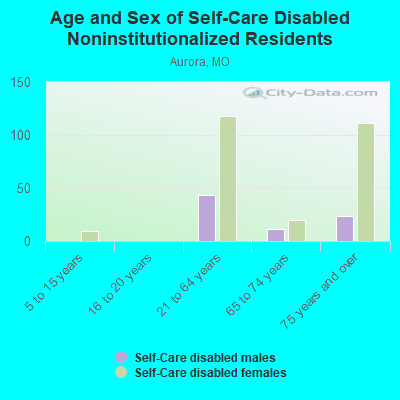 Age and Sex of Self-Care Disabled Noninstitutionalized Residents