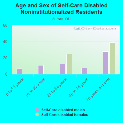 Age and Sex of Self-Care Disabled Noninstitutionalized Residents