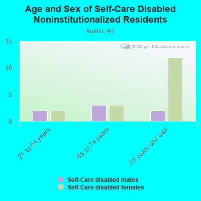 Age and Sex of Self-Care Disabled Noninstitutionalized Residents