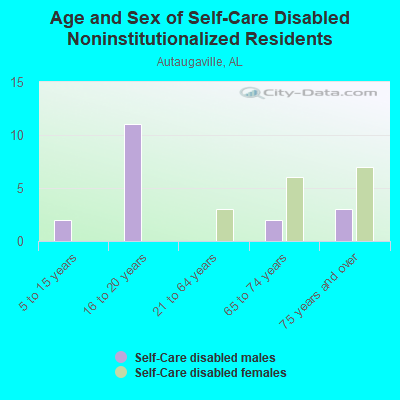 Age and Sex of Self-Care Disabled Noninstitutionalized Residents