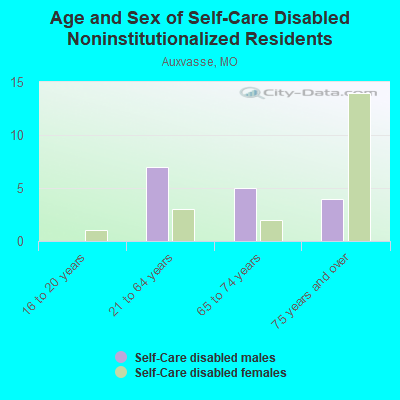 Age and Sex of Self-Care Disabled Noninstitutionalized Residents