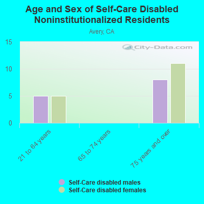 Age and Sex of Self-Care Disabled Noninstitutionalized Residents