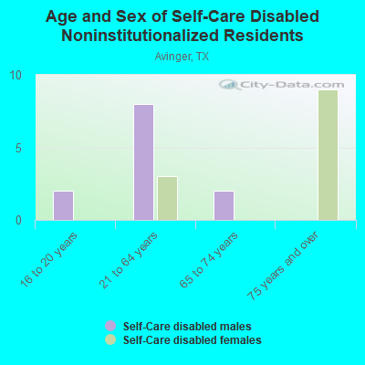 Age and Sex of Self-Care Disabled Noninstitutionalized Residents