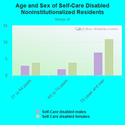 Age and Sex of Self-Care Disabled Noninstitutionalized Residents