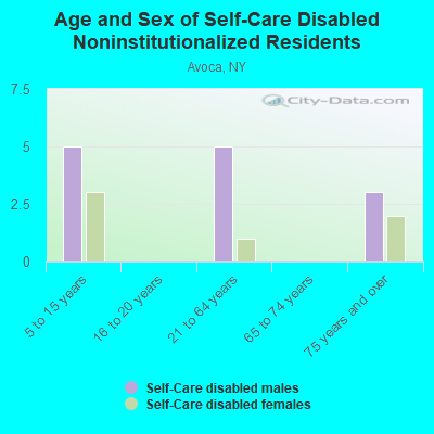 Age and Sex of Self-Care Disabled Noninstitutionalized Residents