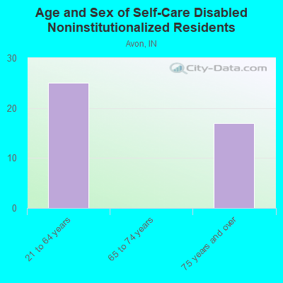 Age and Sex of Self-Care Disabled Noninstitutionalized Residents