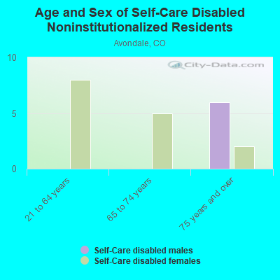 Age and Sex of Self-Care Disabled Noninstitutionalized Residents