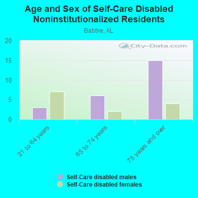 Age and Sex of Self-Care Disabled Noninstitutionalized Residents