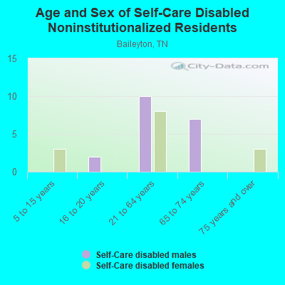 Age and Sex of Self-Care Disabled Noninstitutionalized Residents