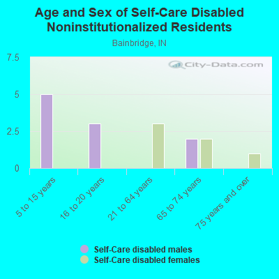 Age and Sex of Self-Care Disabled Noninstitutionalized Residents