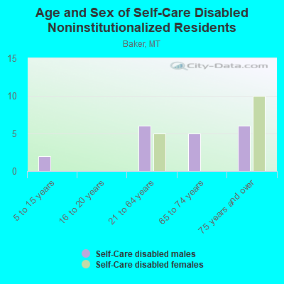 Age and Sex of Self-Care Disabled Noninstitutionalized Residents