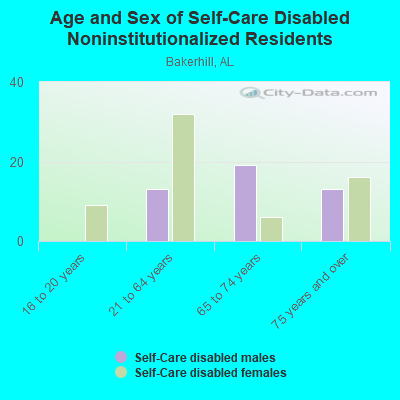 Age and Sex of Self-Care Disabled Noninstitutionalized Residents