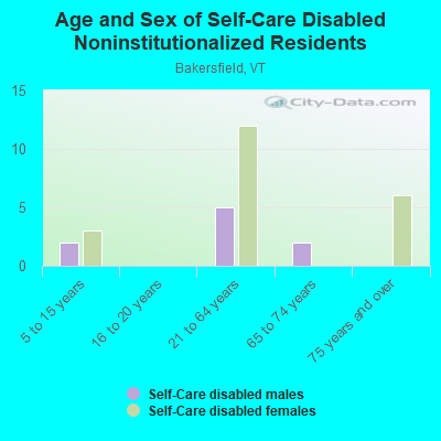 Age and Sex of Self-Care Disabled Noninstitutionalized Residents