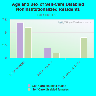 Age and Sex of Self-Care Disabled Noninstitutionalized Residents