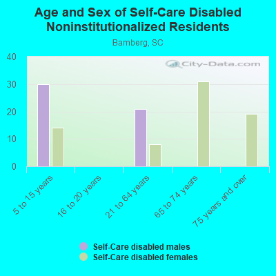 Age and Sex of Self-Care Disabled Noninstitutionalized Residents