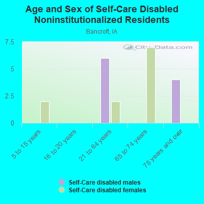 Age and Sex of Self-Care Disabled Noninstitutionalized Residents