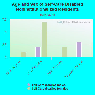 Age and Sex of Self-Care Disabled Noninstitutionalized Residents