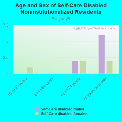 Age and Sex of Self-Care Disabled Noninstitutionalized Residents