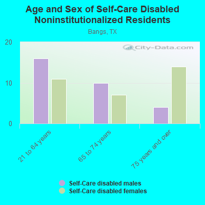 Age and Sex of Self-Care Disabled Noninstitutionalized Residents