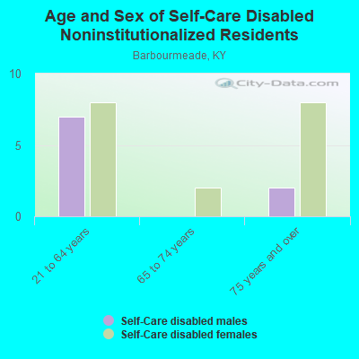 Age and Sex of Self-Care Disabled Noninstitutionalized Residents