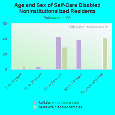 Age and Sex of Self-Care Disabled Noninstitutionalized Residents