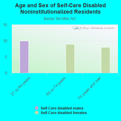 Age and Sex of Self-Care Disabled Noninstitutionalized Residents