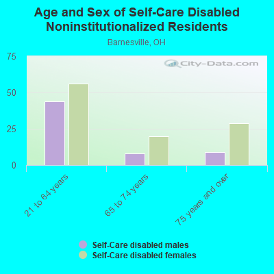 Age and Sex of Self-Care Disabled Noninstitutionalized Residents