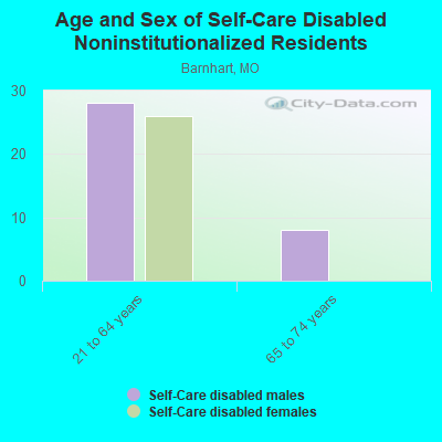 Age and Sex of Self-Care Disabled Noninstitutionalized Residents