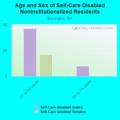 Age and Sex of Self-Care Disabled Noninstitutionalized Residents