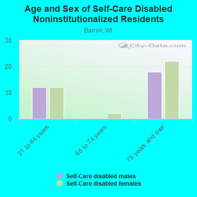 Age and Sex of Self-Care Disabled Noninstitutionalized Residents