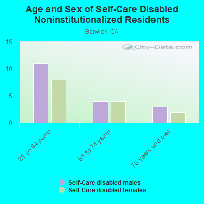 Age and Sex of Self-Care Disabled Noninstitutionalized Residents