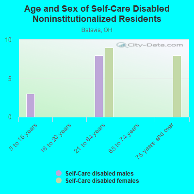 Age and Sex of Self-Care Disabled Noninstitutionalized Residents