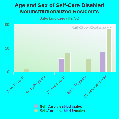 Age and Sex of Self-Care Disabled Noninstitutionalized Residents