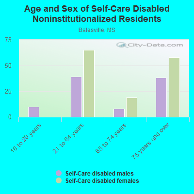 Age and Sex of Self-Care Disabled Noninstitutionalized Residents