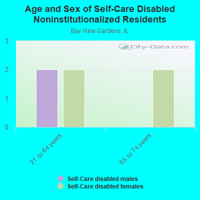 Age and Sex of Self-Care Disabled Noninstitutionalized Residents