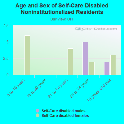 Age and Sex of Self-Care Disabled Noninstitutionalized Residents