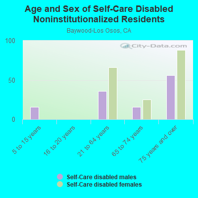 Age and Sex of Self-Care Disabled Noninstitutionalized Residents