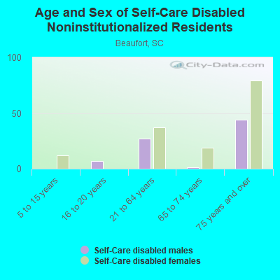 Age and Sex of Self-Care Disabled Noninstitutionalized Residents