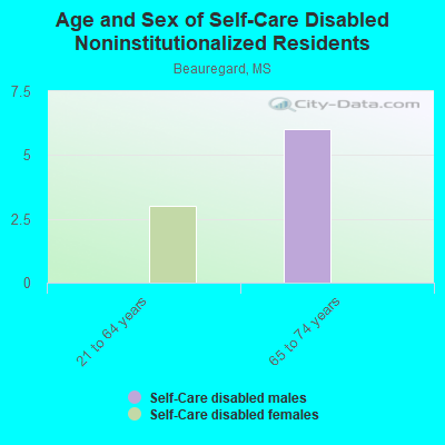 Age and Sex of Self-Care Disabled Noninstitutionalized Residents