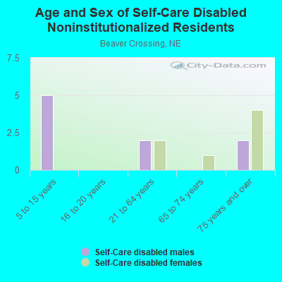 Age and Sex of Self-Care Disabled Noninstitutionalized Residents