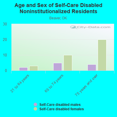 Age and Sex of Self-Care Disabled Noninstitutionalized Residents