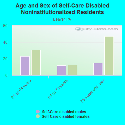 Age and Sex of Self-Care Disabled Noninstitutionalized Residents