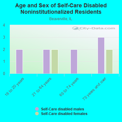 Age and Sex of Self-Care Disabled Noninstitutionalized Residents