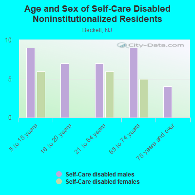 Age and Sex of Self-Care Disabled Noninstitutionalized Residents