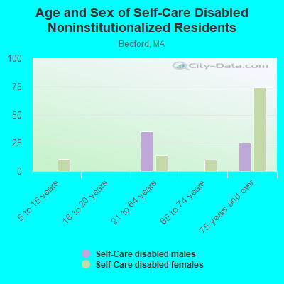 Age and Sex of Self-Care Disabled Noninstitutionalized Residents