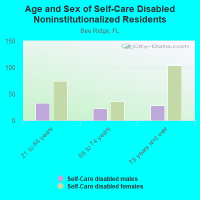 Age and Sex of Self-Care Disabled Noninstitutionalized Residents