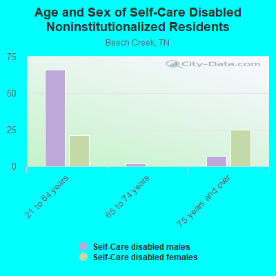 Age and Sex of Self-Care Disabled Noninstitutionalized Residents